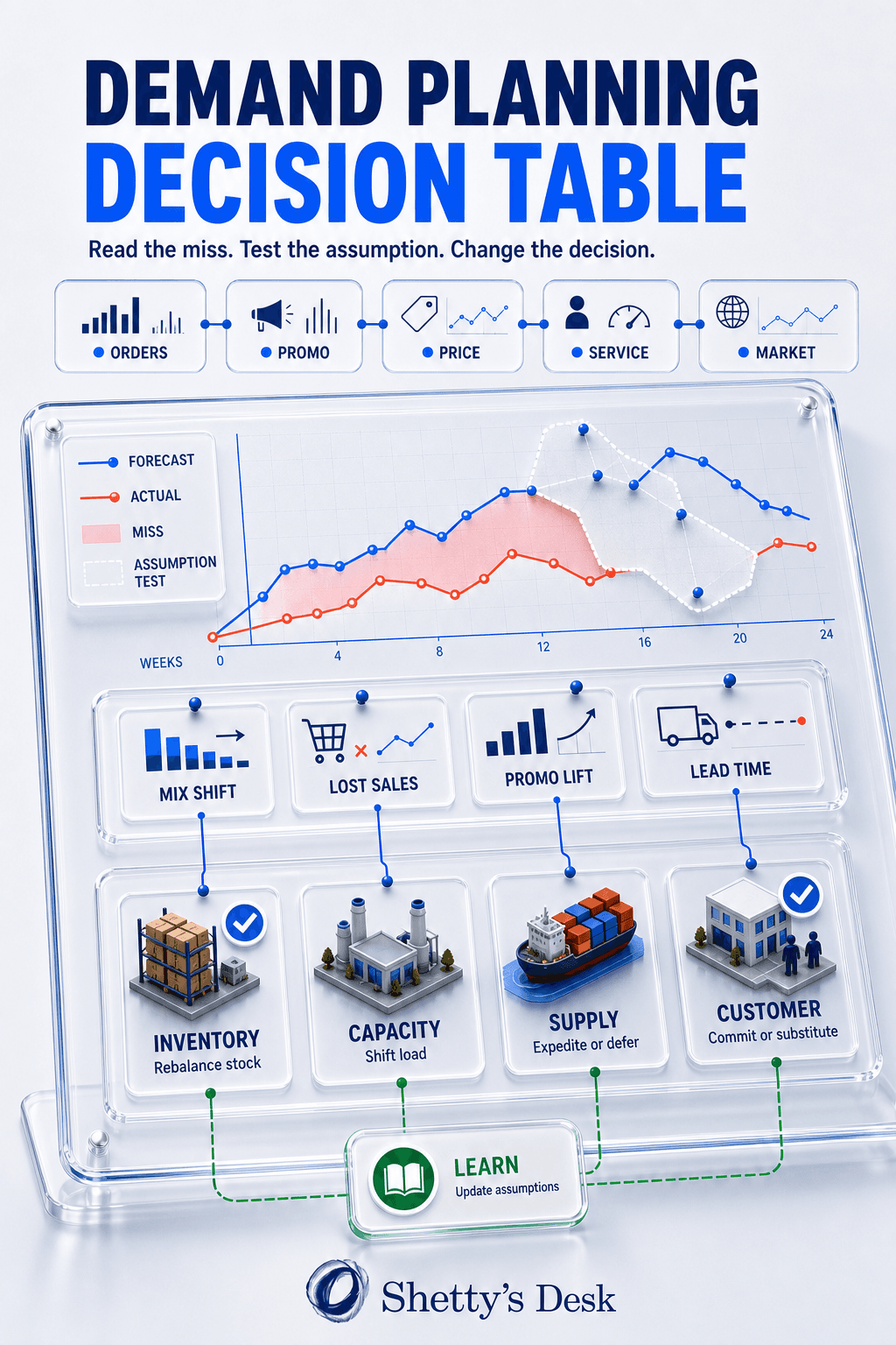 The Demand Planning Decision Table